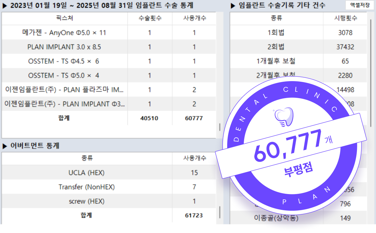 2023년 1월 1일부터 2025년 3월 31일 임플란트 수술 통계 60,777개