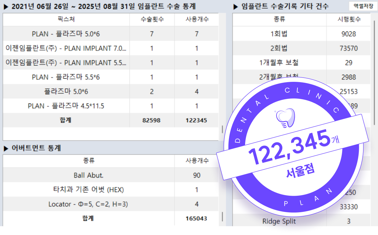 2021년 6월 21일부터 2025년 3월 31일 임플란트 수술 통계 122,345개
