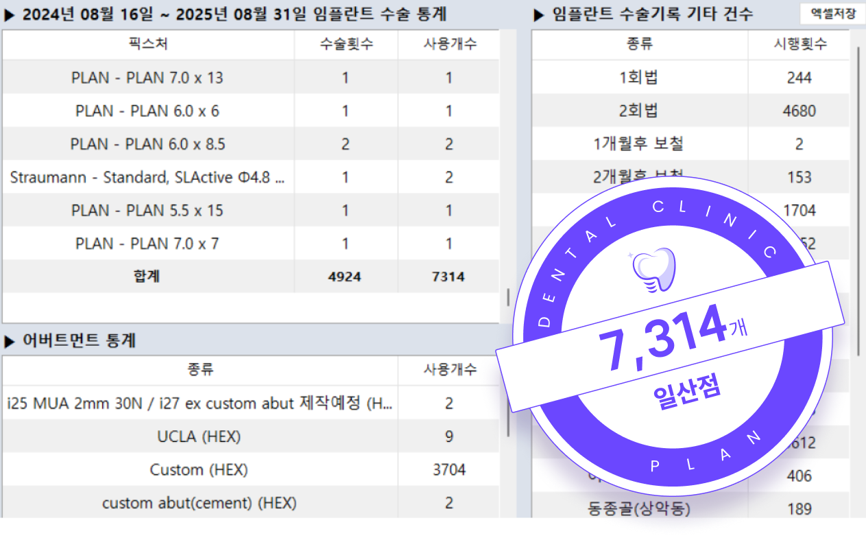 2023년 12월 01일부터 2025년 3월 31일 임플란트 수술 통계 7,314개